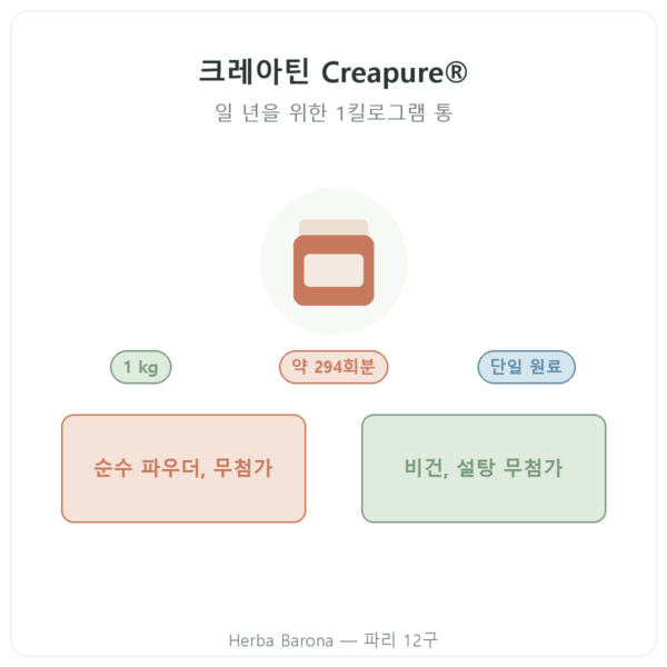 크레아틴 Creapure® Nutripure 파우더 1 kg 제품 소개 Paris Herba Barona