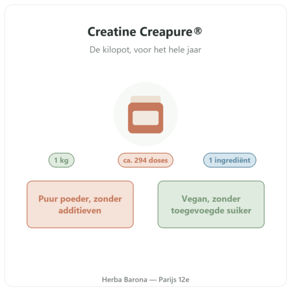 Creatine Creapure® Nutripure poeder 1 kg presentatie Paris Herba Barona