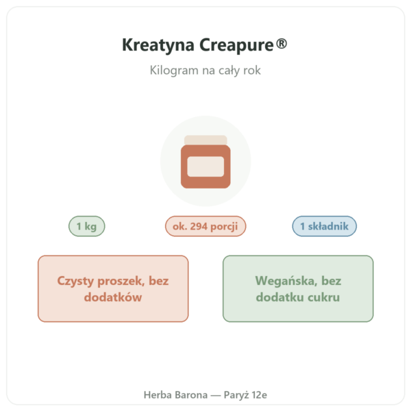 Kreatyna Creapure® Nutripure w proszku 1 kg prezentacja Paris Herba Barona
