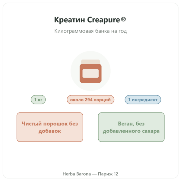 Креатин Creapure® Nutripure порошок 1 кг презентация Paris Herba Barona