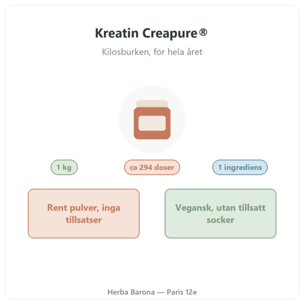Kreatin Creapure® Nutripure pulver 1 kg presentation Paris Herba Barona