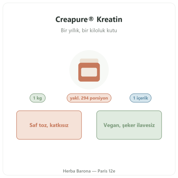 Kreatin Creapure® Nutripure toz 1 kg tanıtım Paris Herba Barona