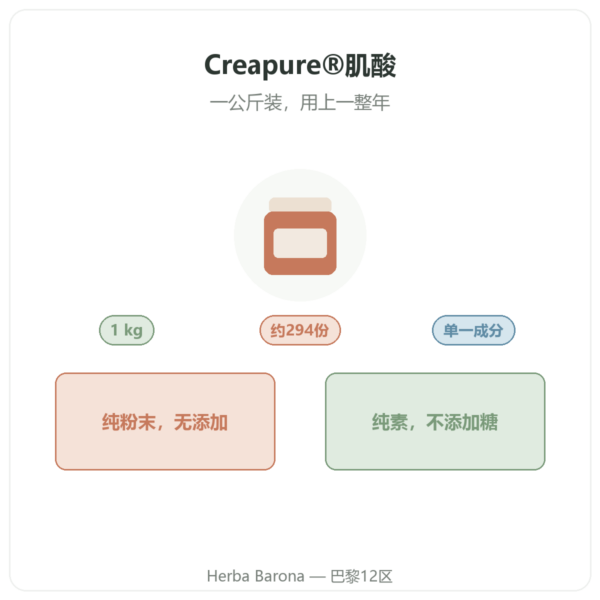 肌酸 Creapure® Nutripure 粉末 1 kg 产品介绍 Paris Herba Barona