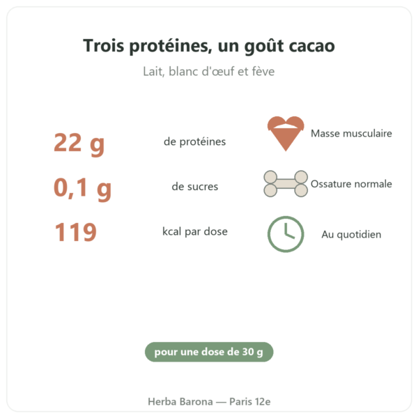 Daily Protein Chocolat Nutripure 750 g bienfaits et chiffres Paris Herba Barona