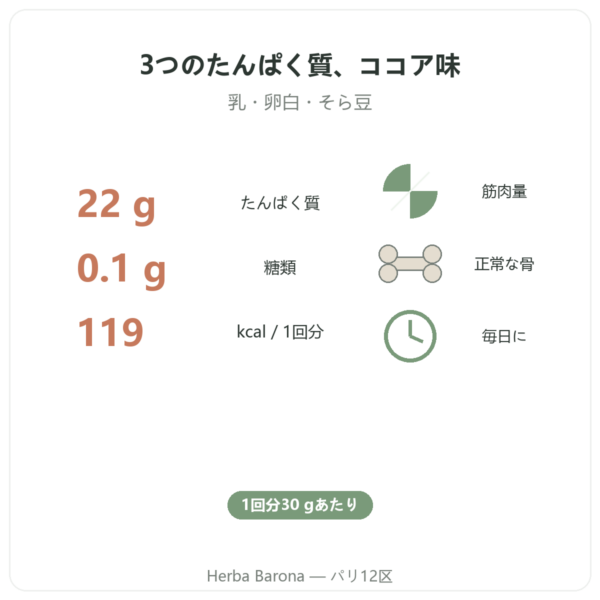 Daily Protein チョコレート Nutripure 750 g 特長と主な数値 Paris Herba Barona