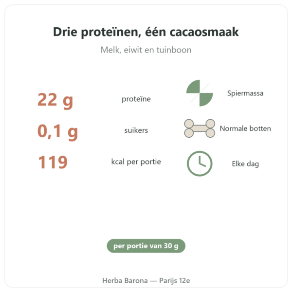 Daily Protein Chocolade Nutripure 750 g voordelen en kerncijfers Paris Herba Barona
