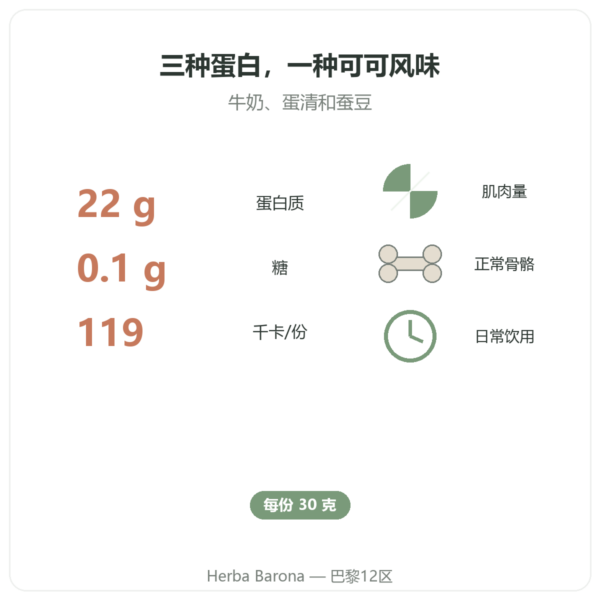 Daily Protein 巧克力味 Nutripure 750 克 优点与关键数据 Paris Herba Barona