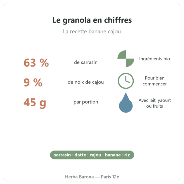 Pure Granola Banane Cajou bio Nutripure 350 g bienfaits et chiffres Paris Herba Barona