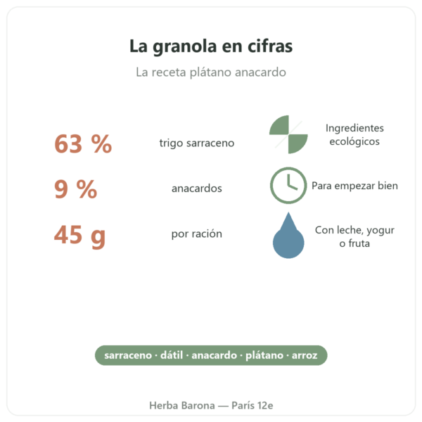 Pure Granola Plátano Anacardo ecológica Nutripure 350 g beneficios y cifras clave Paris Herba Barona