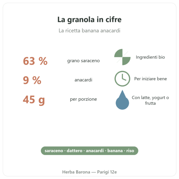 Pure Granola Banana Anacardi bio Nutripure 350 g benefici e cifre chiave Paris Herba Barona