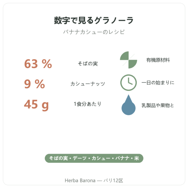 Pure Granola バナナカシュー オーガニック Nutripure 350 g 特長と主な数値 Paris Herba Barona