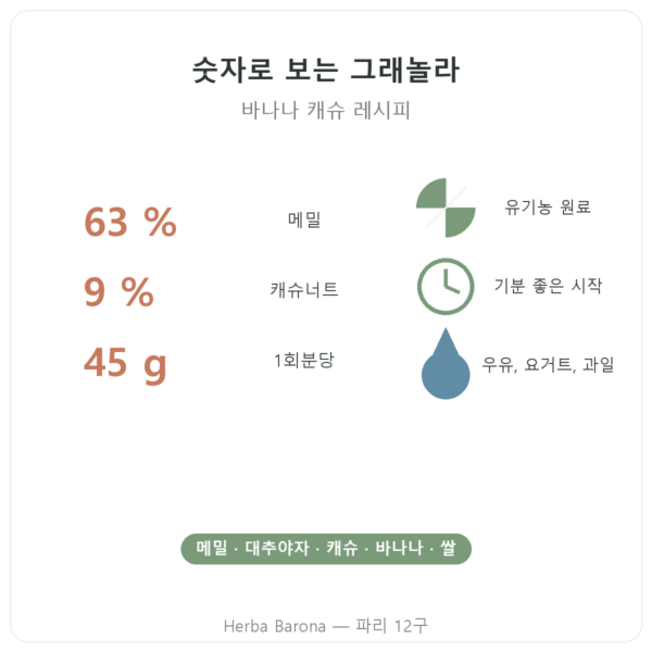 Pure Granola 바나나 캐슈 유기농 Nutripure 350 g 특징과 주요 수치 Paris Herba Barona