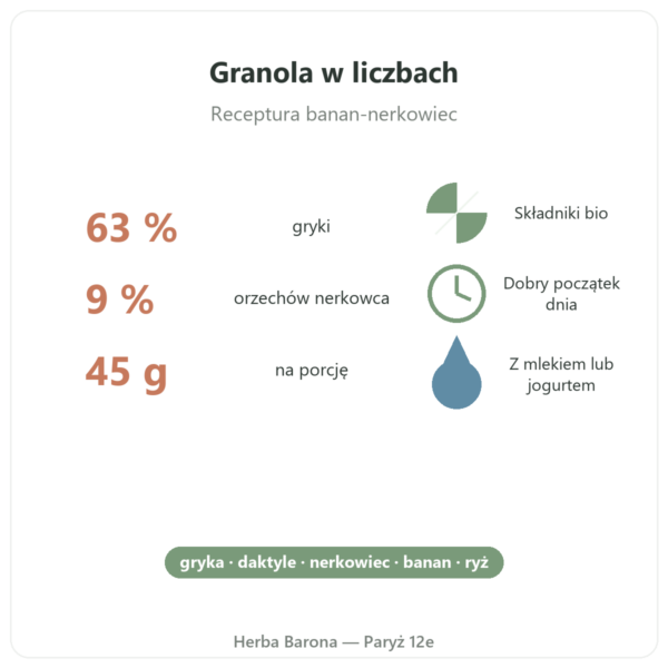 Pure Granola Banan Nerkowiec bio Nutripure 350 g zalety i liczby Paris Herba Barona
