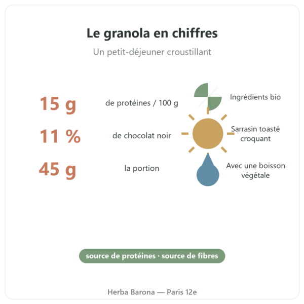Pure Granola chocolat bio Nutripure 350 g bienfaits et chiffres Paris Herba Barona