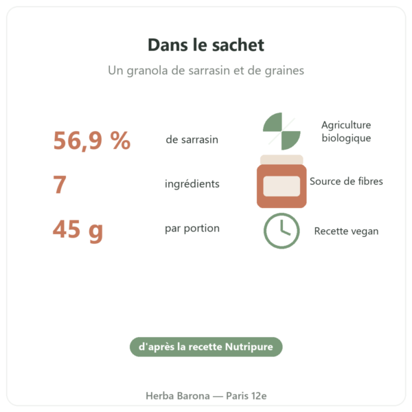 Pure Granola Multigraines bio Nutripure 350 g bienfaits et chiffres Paris Herba Barona