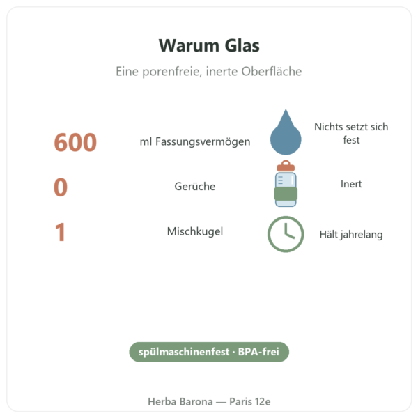 Greenwhey GreenShaker 2.0 Protein-Shaker aus Glas 600 ml Eckdaten Paris Herba Barona