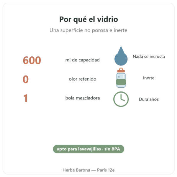 Shaker de proteínas de vidrio GreenShaker 2.0 Greenwhey 600 ml cifras clave Paris Herba Barona
