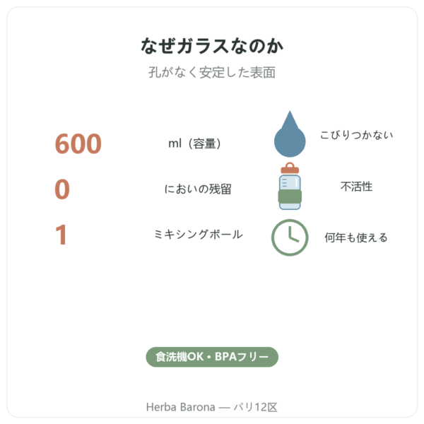 Greenwhey ガラス製プロテインシェイカー GreenShaker 2.0 600 ml 主なデータ Paris Herba Barona