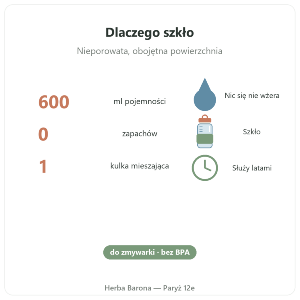 Szklany Shaker do Białka GreenShaker 2.0 Greenwhey 600 ml kluczowe liczby Paris Herba Barona