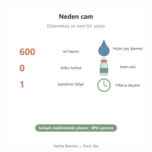 Greenwhey GreenShaker 2.0 Cam Protein Shaker 600 ml temel rakamlar Paris Herba Barona