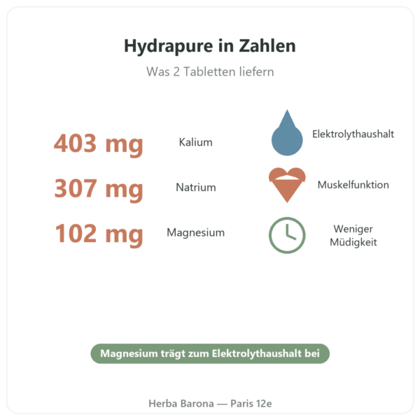 Hydrapure Elektrolyte Nutripure – Exotische Früchte – 30 Brausetabletten Vorteile und Kennzahlen Paris Herba Barona
