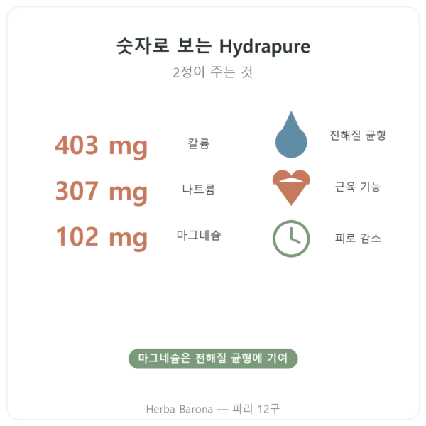 Hydrapure 전해질 Nutripure 열대과일 맛 30정 효능과 주요 수치 Paris Herba Barona