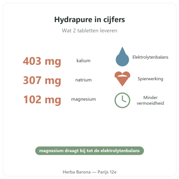 Hydrapure elektrolyten Nutripure – exotische vruchten – 30 bruistabletten voordelen en kerncijfers Paris Herba Barona