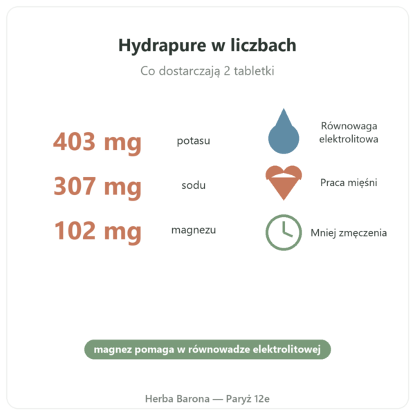 Hydrapure elektrolity Nutripure – owoce egzotyczne – 30 tabletek musujących korzyści i kluczowe liczby Paris Herba Barona