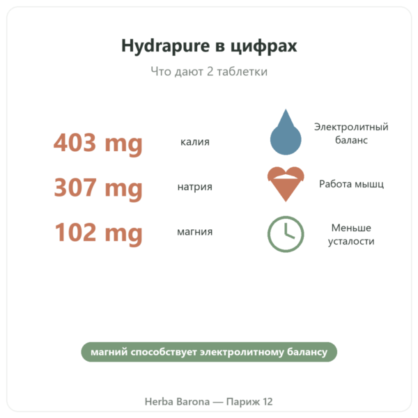 Hydrapure Nutripure, электролиты, вкус экзотических фруктов, 30 таблеток польза и ключевые цифры Paris Herba Barona