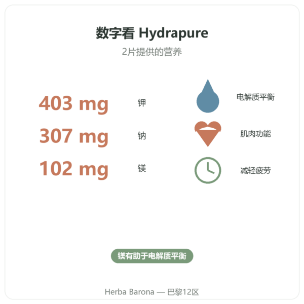 Nutripure Hydrapure 电解质泡腾片 热带水果味 30片 功效与关键数据 Paris Herba Barona