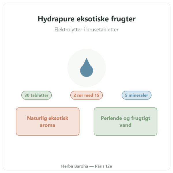 Hydrapure elektrolytter Nutripure – eksotiske frugter – 30 brusetabletter præsentation Paris Herba Barona