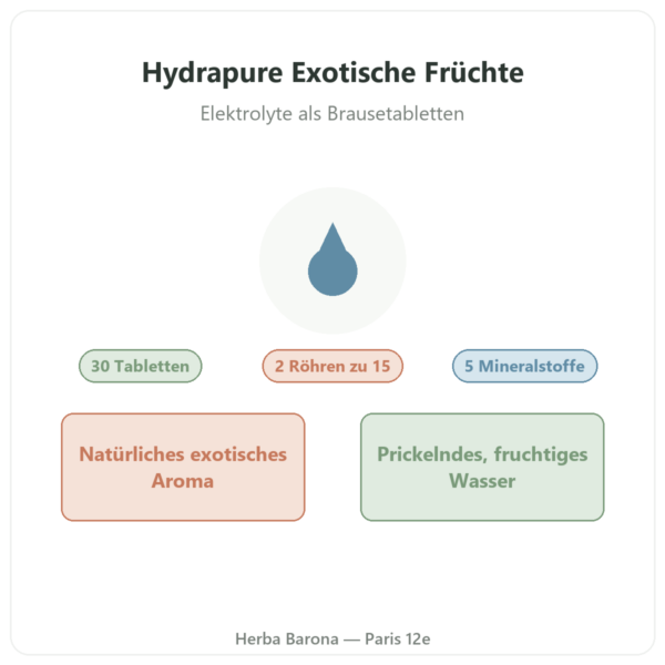 Hydrapure Elektrolyte Nutripure – Exotische Früchte – 30 Brausetabletten Präsentation Paris Herba Barona