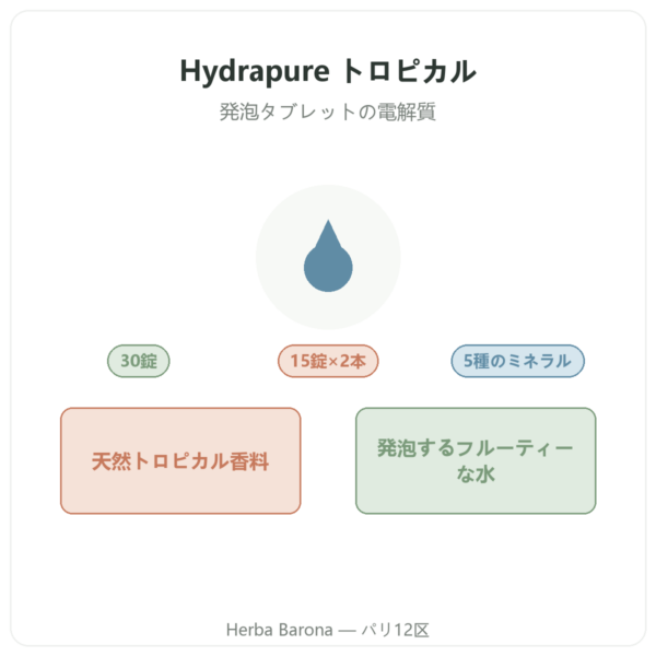Hydrapure 電解質 Nutripure トロピカルフルーツ味 30錠 製品紹介 Paris Herba Barona