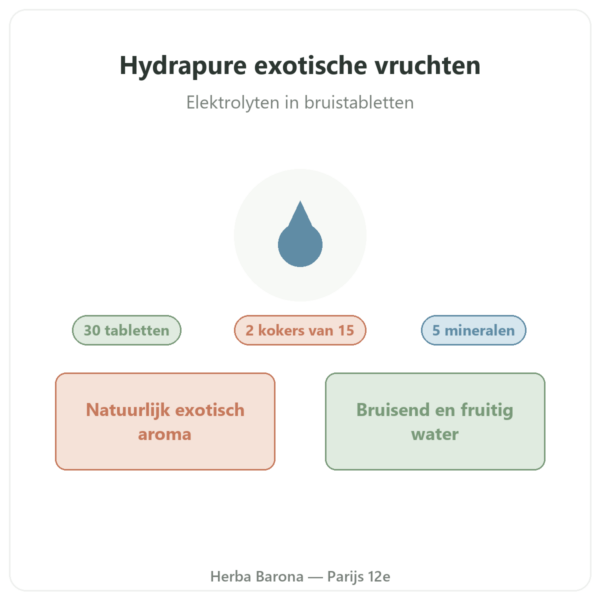 Hydrapure elektrolyten Nutripure – exotische vruchten – 30 bruistabletten presentatie Paris Herba Barona