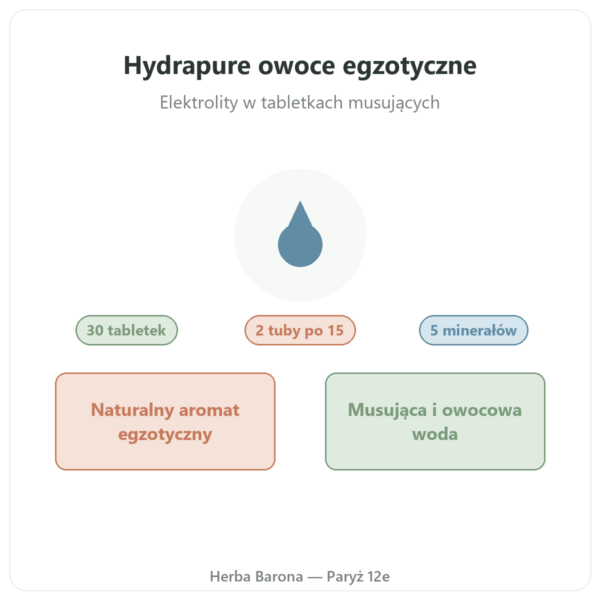 Hydrapure elektrolity Nutripure – owoce egzotyczne – 30 tabletek musujących prezentacja Paris Herba Barona