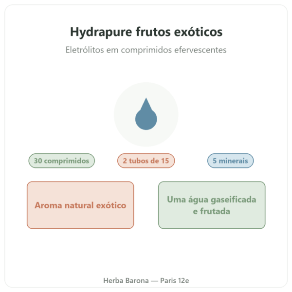 Hydrapure eletrólitos Nutripure – frutos exóticos – 30 comprimidos apresentação Paris Herba Barona