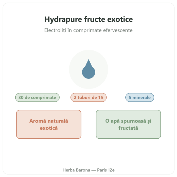Hydrapure electroliți Nutripure – fructe exotice – 30 de comprimate efervescente prezentare Paris Herba Barona