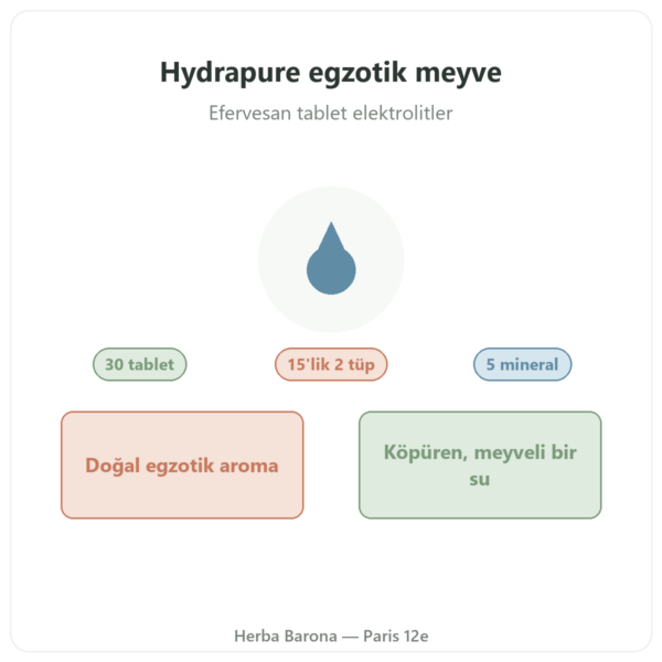 Hydrapure Elektrolit Nutripure – Egzotik Meyve Aromalı – 30 Tablet tanıtım Paris Herba Barona