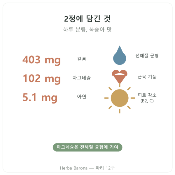 Hydrapure 전해질 Nutripure 복숭아 맛 30정 효능과 주요 수치 Paris Herba Barona