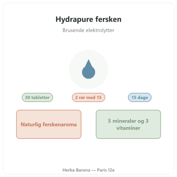 Hydrapure elektrolytter Nutripure – fersken – 30 brusetabletter præsentation Paris Herba Barona