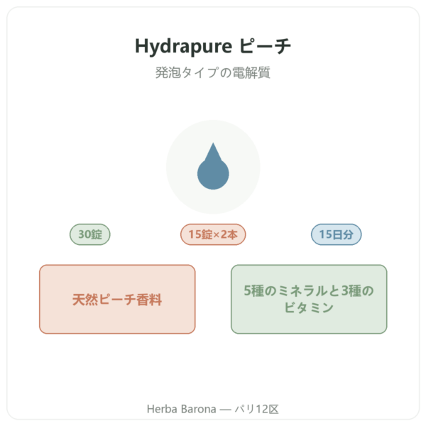 Hydrapure 電解質 Nutripure ピーチ味 30錠 製品紹介 Paris Herba Barona