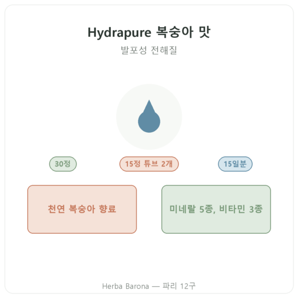 Hydrapure 전해질 Nutripure 복숭아 맛 30정 제품 소개 Paris Herba Barona