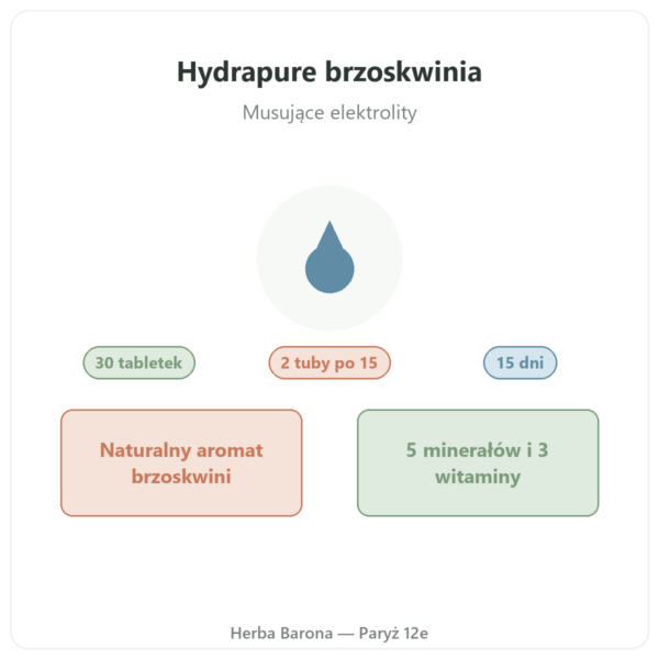 Hydrapure elektrolity Nutripure – brzoskwinia – 30 tabletek musujących prezentacja Paris Herba Barona
