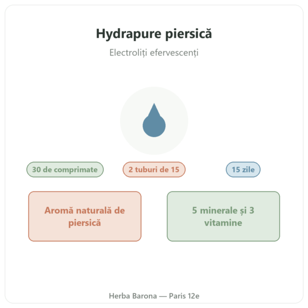 Hydrapure electroliți Nutripure – piersică – 30 de comprimate efervescente prezentare Paris Herba Barona