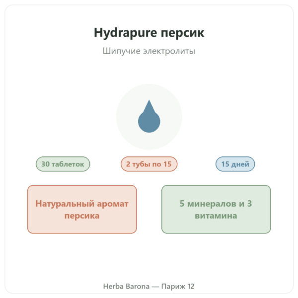 Hydrapure Nutripure, электролиты, вкус персика, 30 таблеток презентация Paris Herba Barona