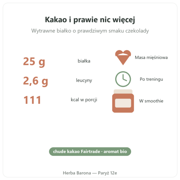 Natywny Izolat Białka Serwatkowego Czekolada Greenwhey 900 g kluczowe liczby Paris Herba Barona