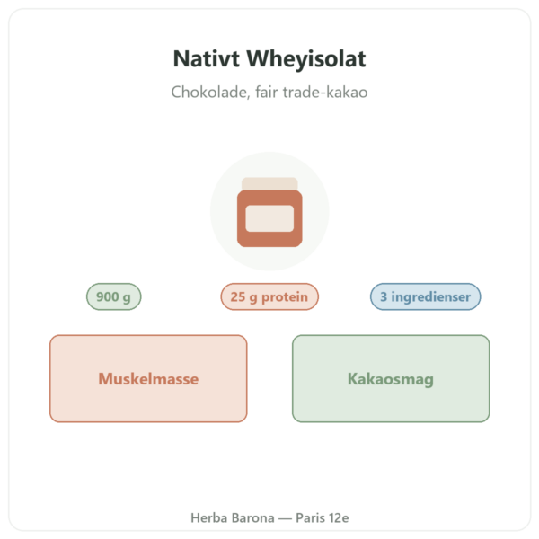 Greenwhey Nativt Wheyisolat Chokolade 900 g præsentation Paris Herba Barona