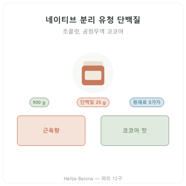 Greenwhey 네이티브 분리 유청 단백질 초콜릿 900 g 제품 소개 Paris Herba Barona