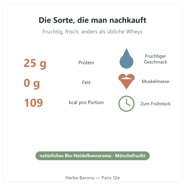 Greenwhey Natives Wheyisolat Heidelbeere 900 g Eckdaten Paris Herba Barona
