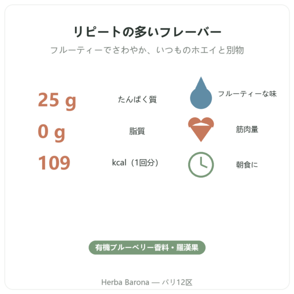 Greenwhey ネイティブホエイアイソレート ブルーベリー 900 g 主なデータ Paris Herba Barona
